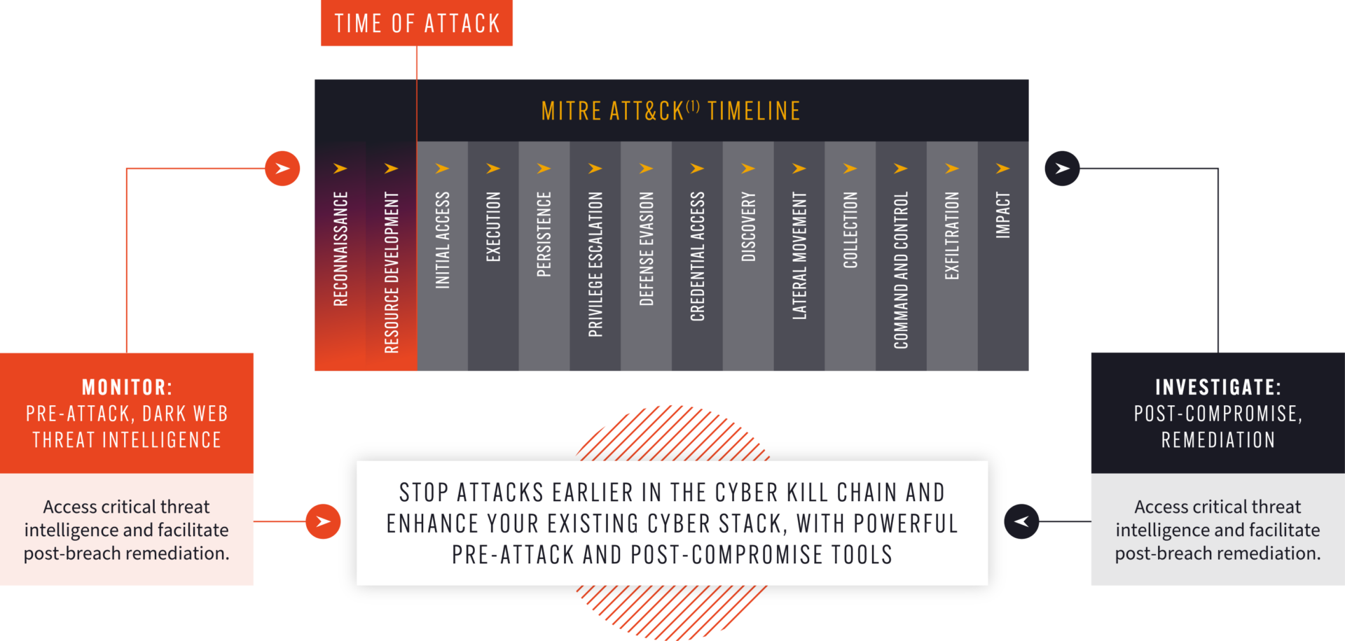 The role of dark web intelligence in the MITRE ATT&CK framework