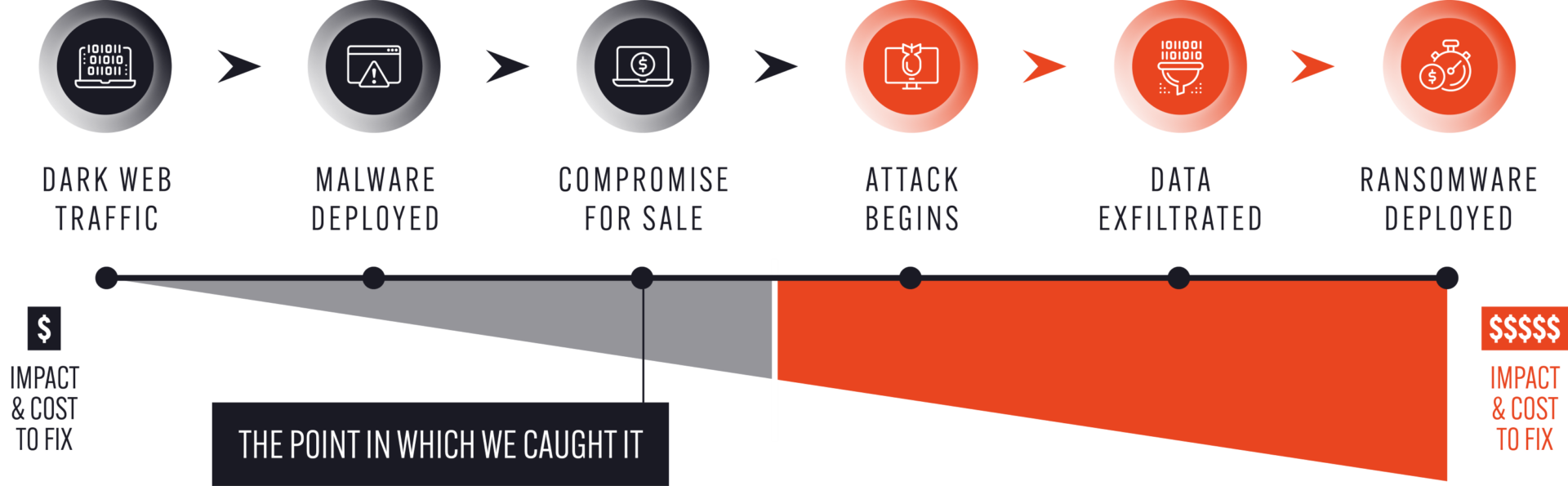 Dark web attack timeline showing the “wedge of hindsight”.