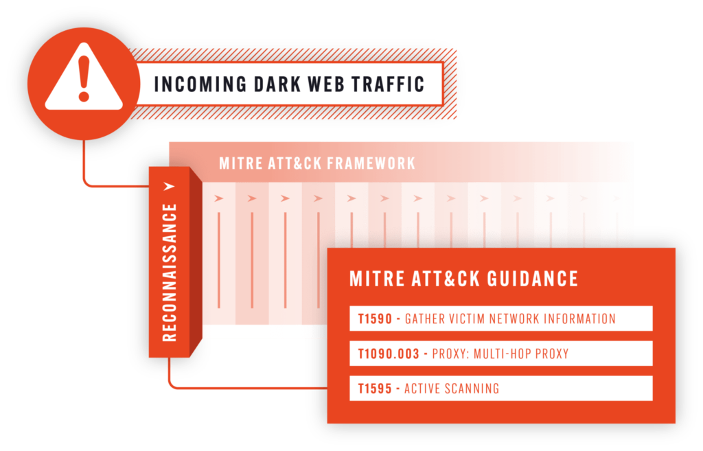 MITRE ATTACK integration in DarkIQ dark web monitoring platform