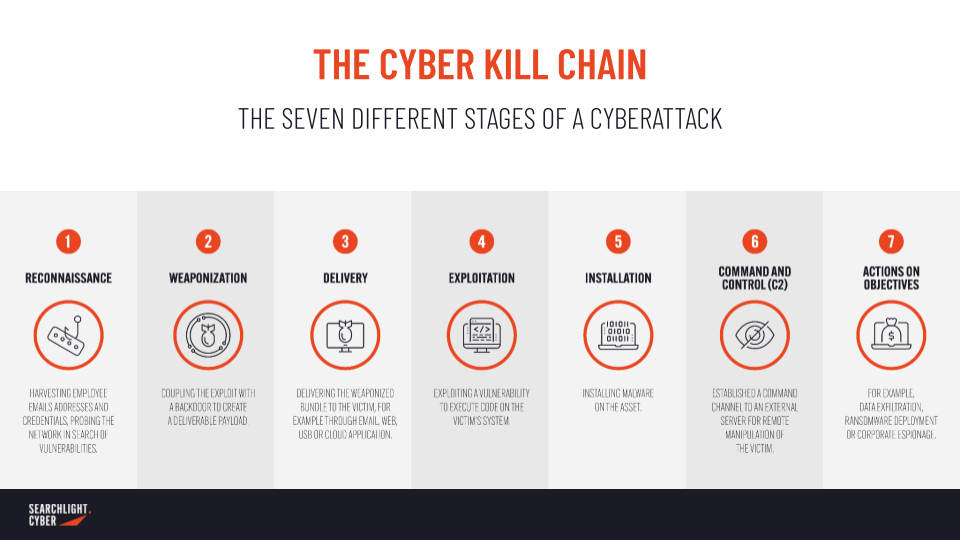 Gaining visibility earlier in the kill chain